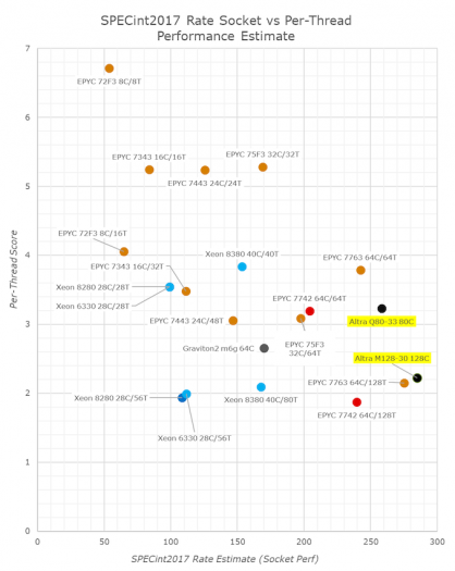 Sockel- und per-Thread-Leistung der getesteten Server-CPUs (Bild: Anandtech)