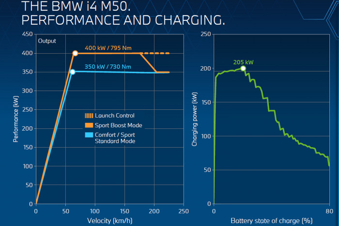 Die Ladekurve bricht beim i4 aber recht schnell wieder ab. (Grafik: BMW)