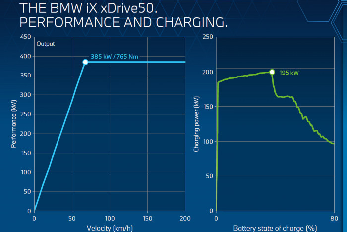 Beim iX wird hingegen die hohe Ladeleistung länger aufrecht erhalten. (Grafik: BMW)