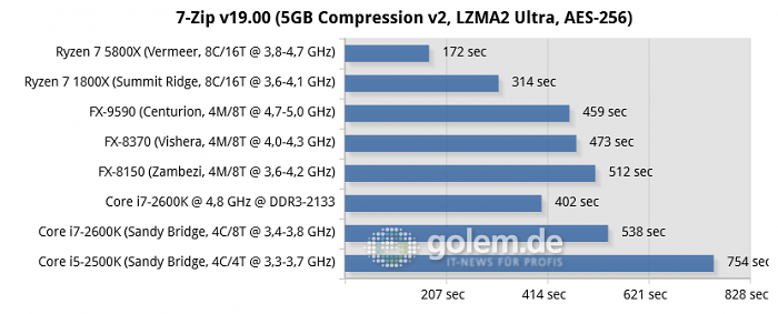 990FX, X470, X570, P67, RTX 3080, 32GB DDR3/DDR4, Win10 20H2 (Bild: Golem.de)