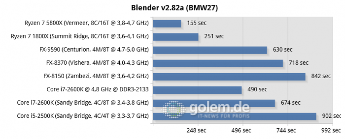 990FX, X470, X570, P67, RTX 3080, 32GB DDR3/DDR4, Win10 20H2 (Bild: Golem.de)