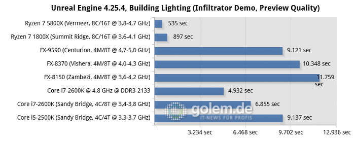 990FX, X470, X570, P67, RTX 3080, 32GB DDR3/DDR4, Win10 20H2 (Bild: Golem.de)