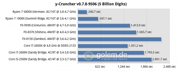 990FX, X470, X570, P67, RTX 3080, 32GB DDR3/DDR4, Win10 20H2 (Bild: Golem.de)
