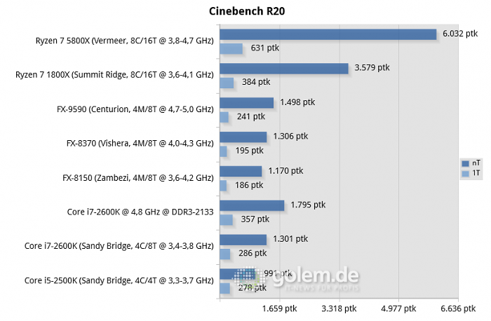 990FX, X470, X570, P67, RTX 3080, 32GB DDR3/DDR4, Win10 20H2 (Bild: Golem.de)