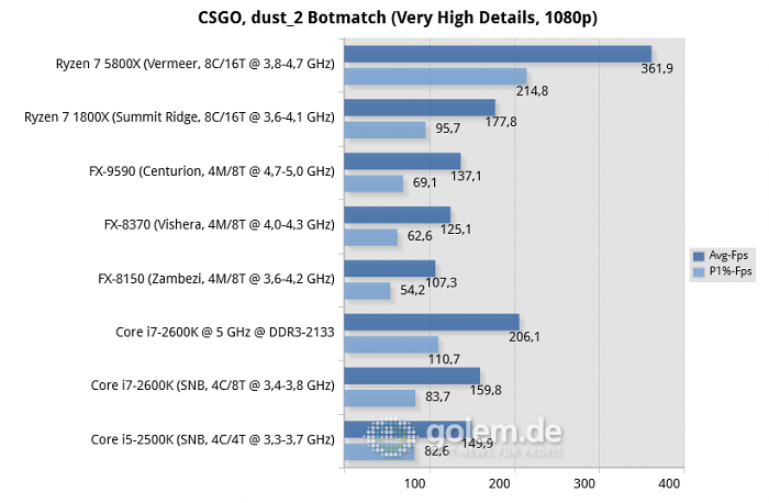 990FX, X470, X570, P67, RTX 3080, 32GB DDR3/DDR4, Win10 20H2 (Bild: Golem.de)