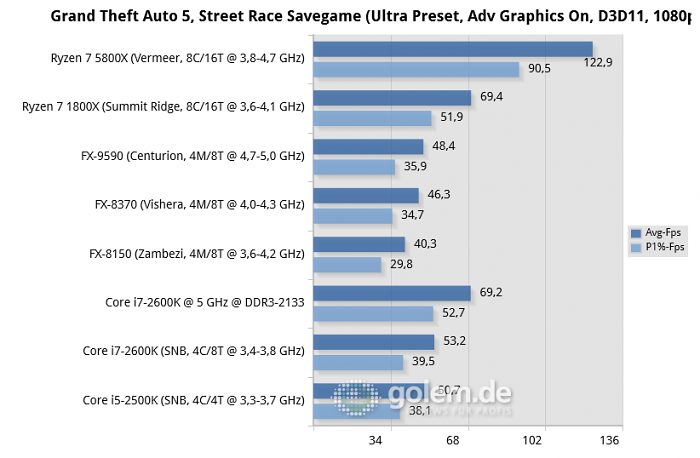 990FX, X470, X570, P67, RTX 3080, 32GB DDR3/DDR4, Win10 20H2 (Bild: Golem.de)