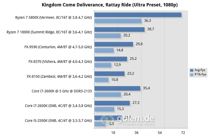 990FX, X470, X570, P67, RTX 3080, 32GB DDR3/DDR4, Win10 20H2 (Bild: Golem.de)