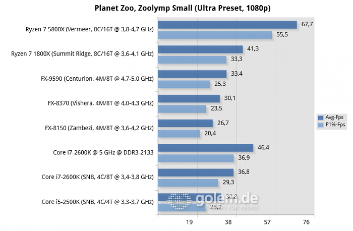 990FX, X470, X570, P67, RTX 3080, 32GB DDR3/DDR4, Win10 20H2 (Bild: Golem.de)