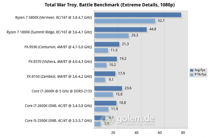 990FX, X470, X570, P67, RTX 3080, 32GB DDR3/DDR4, Win10 20H2 (Bild: Golem.de)