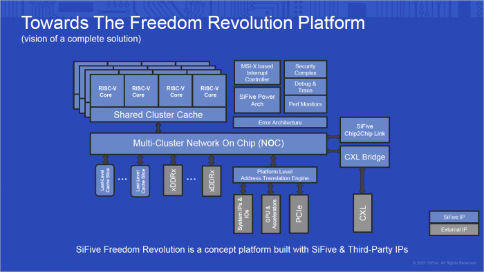 ... und als 16-Core-Cluster im SoC-Kontext. (Bild: SiFive)