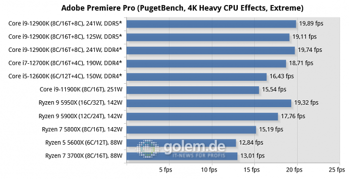 Asus Z690, Asus Z590, Asus X570, Geforce RTX 3080 Ti, 32 GByte DDR4-3200-CL14/DDR5-4800-CL36, Windows 10 v21H2, *Windows 11 v21H2 (Bild: Golem.de)