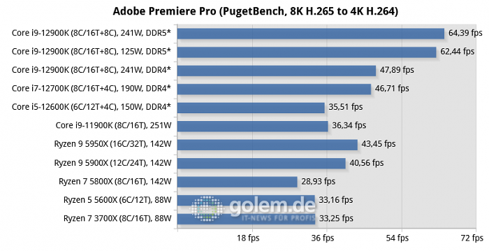 Asus Z690, Asus Z590, Asus X570, Geforce RTX 3080 Ti, 32 GByte DDR4-3200-CL14/DDR5-4800-CL36, Windows 10 v21H2, *Windows 11 v21H2 (Bild: Golem.de)