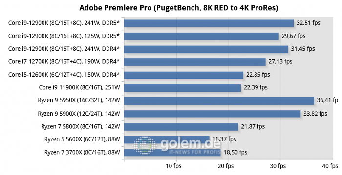 Asus Z690, Asus Z590, Asus X570, Geforce RTX 3080 Ti, 32 GByte DDR4-3200-CL14/DDR5-4800-CL36, Windows 10 v21H2, *Windows 11 v21H2 (Bild: Golem.de)