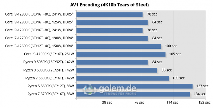 Asus Z690, Asus Z590, Asus X570, Geforce RTX 3080 Ti, 32 GByte DDR4-3200-CL14/DDR5-4800-CL36, Windows 10 v21H2, *Windows 11 v21H2 (Bild: Golem.de)