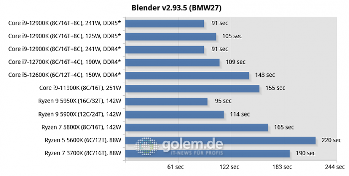 Asus Z690, Asus Z590, Asus X570, Geforce RTX 3080 Ti, 32 GByte DDR4-3200-CL14/DDR5-4800-CL36, Windows 10 v21H2, *Windows 11 v21H2 (Bild: Golem.de)