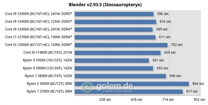 Asus Z690, Asus Z590, Asus X570, Geforce RTX 3080 Ti, 32 GByte DDR4-3200-CL14/DDR5-4800-CL36, Windows 10 v21H2, *Windows 11 v21H2 (Bild: Golem.de)
