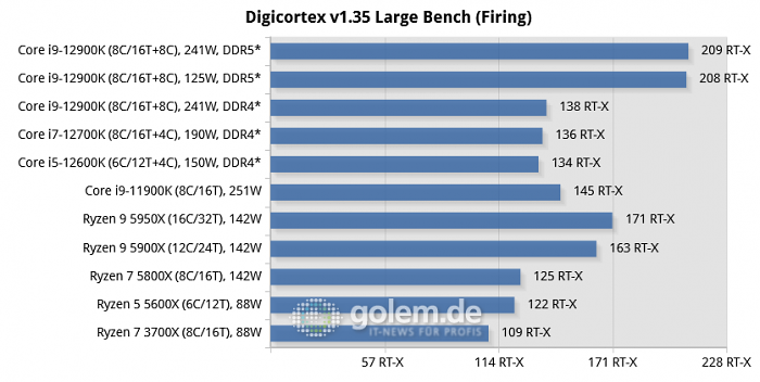 Asus Z690, Asus Z590, Asus X570, Geforce RTX 3080 Ti, 32 GByte DDR4-3200-CL14/DDR5-4800-CL36, Windows 10 v21H2, *Windows 11 v21H2 (Bild: Golem.de)