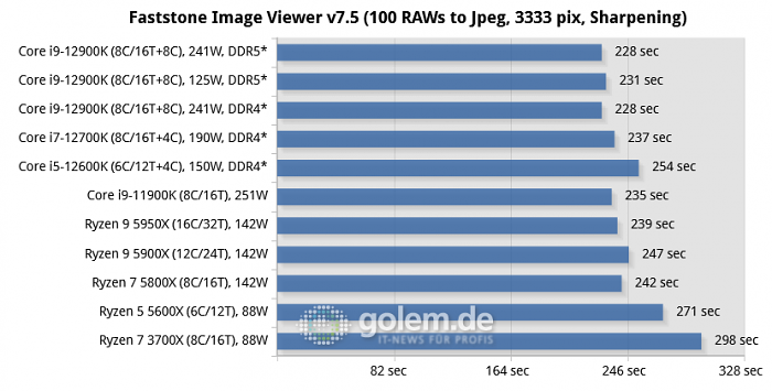Asus Z690, Asus Z590, Asus X570, Geforce RTX 3080 Ti, 32 GByte DDR4-3200-CL14/DDR5-4800-CL36, Windows 10 v21H2, *Windows 11 v21H2 (Bild: Golem.de)