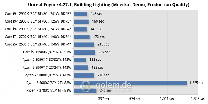 Asus Z690, Asus Z590, Asus X570, Geforce RTX 3080 Ti, 32 GByte DDR4-3200-CL14/DDR5-4800-CL36, Windows 10 v21H2, *Windows 11 v21H2 (Bild: Golem.de)
