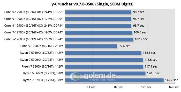 Asus Z690, Asus Z590, Asus X570, Geforce RTX 3080 Ti, 32 GByte DDR4-3200-CL14/DDR5-4800-CL36, Windows 10 v21H2, *Windows 11 v21H2 (Bild: Golem.de)