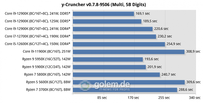 Asus Z690, Asus Z590, Asus X570, Geforce RTX 3080 Ti, 32 GByte DDR4-3200-CL14/DDR5-4800-CL36, Windows 10 v21H2, *Windows 11 v21H2 (Bild: Golem.de)