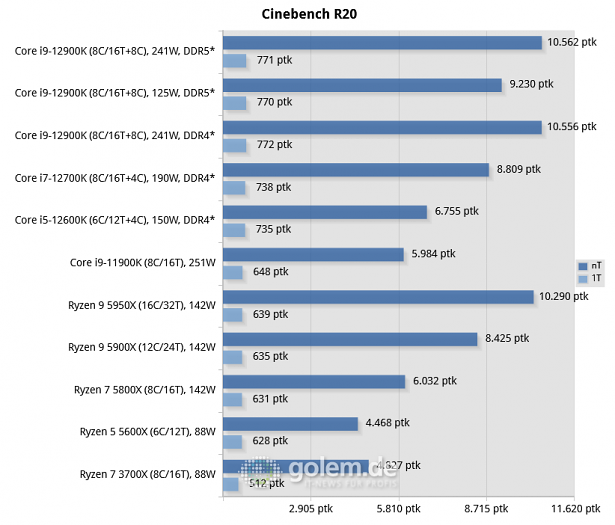 Asus Z690, Asus Z590, Asus X570, Geforce RTX 3080 Ti, 32 GByte DDR4-3200-CL14/DDR5-4800-CL36, Windows 10 v21H2, *Windows 11 v21H2 (Bild: Golem.de)