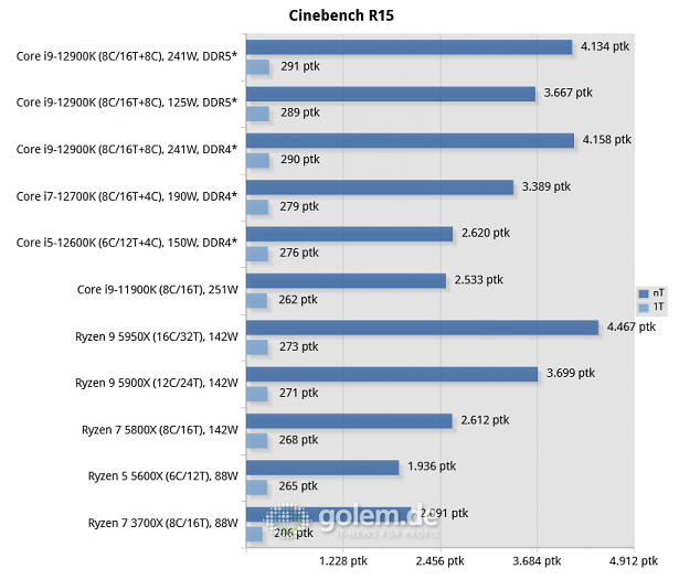 Asus Z690, Asus Z590, Asus X570, Geforce RTX 3080 Ti, 32 GByte DDR4-3200-CL14/DDR5-4800-CL36, Windows 10 v21H2, *Windows 11 v21H2 (Bild: Golem.de)