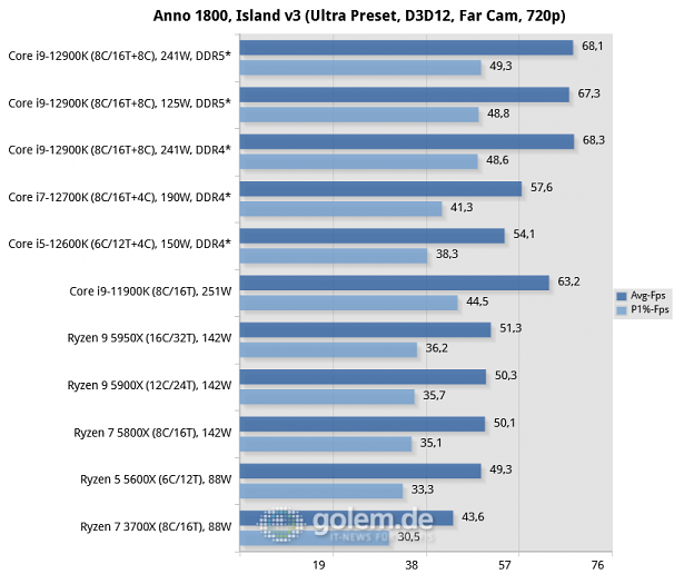 Asus Z690, Asus Z590, Asus X570, Geforce RTX 3080 Ti, 32 GByte DDR4-3200-CL14/DDR5-4800-CL36, Windows 10 v21H2, *Windows 11 v21H2 (Bild: Golem.de)