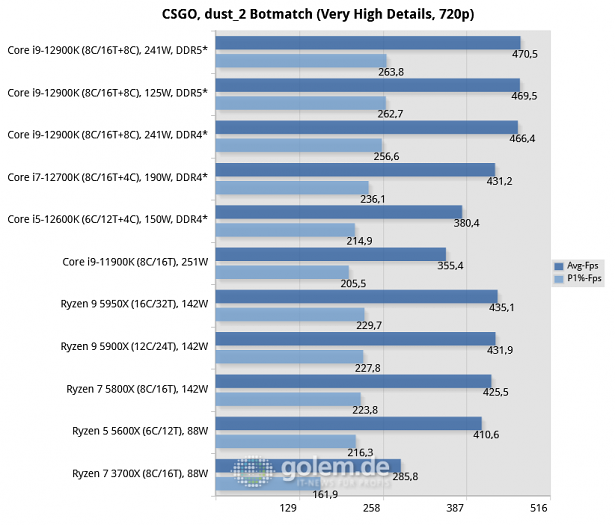 Asus Z690, Asus Z590, Asus X570, Geforce RTX 3080 Ti, 32 GByte DDR4-3200-CL14/DDR5-4800-CL36, Windows 10 v21H2, *Windows 11 v21H2 (Bild: Golem.de)