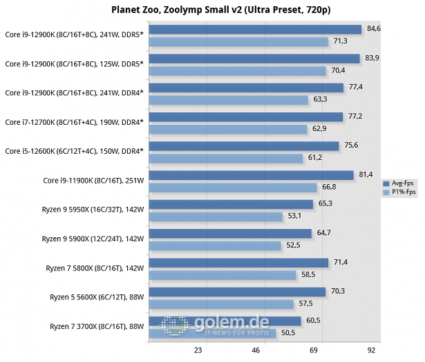 Asus Z690, Asus Z590, Asus X570, Geforce RTX 3080 Ti, 32 GByte DDR4-3200-CL14/DDR5-4800-CL36, Windows 10 v21H2, *Windows 11 v21H2 (Bild: Golem.de)