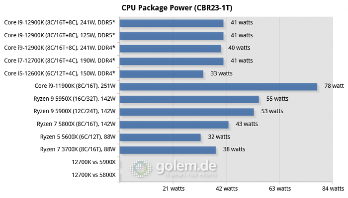 Asus Z690, Asus Z590, Asus X570, Geforce RTX 3080 Ti, 32 GByte DDR4-3200-CL14/DDR5-4800-CL36, Windows 10 v21H2, *Windows 11 v21H2 (Bild: Golem.de)