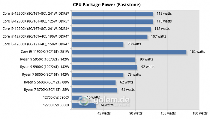 Asus Z690, Asus Z590, Asus X570, Geforce RTX 3080 Ti, 32 GByte DDR4-3200-CL14/DDR5-4800-CL36, Windows 10 v21H2, *Windows 11 v21H2 (Bild: Golem.de)