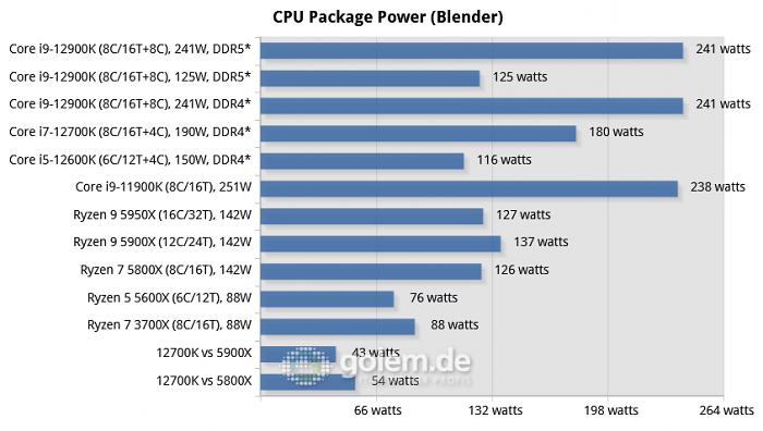 Asus Z690, Asus Z590, Asus X570, Geforce RTX 3080 Ti, 32 GByte DDR4-3200-CL14/DDR5-4800-CL36, Windows 10 v21H2, *Windows 11 v21H2 (Bild: Golem.de)