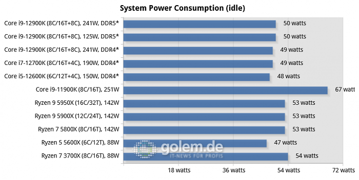 Asus Z690, Asus Z590, Asus X570, Geforce RTX 3080 Ti, 32 GByte DDR4-3200-CL14/DDR5-4800-CL36, Windows 10 v21H2, *Windows 11 v21H2 (Bild: Golem.de)