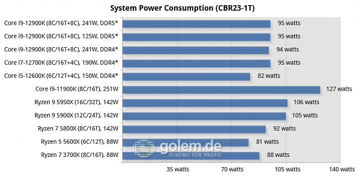 Asus Z690, Asus Z590, Asus X570, Geforce RTX 3080 Ti, 32 GByte DDR4-3200-CL14/DDR5-4800-CL36, Windows 10 v21H2, *Windows 11 v21H2 (Bild: Golem.de)