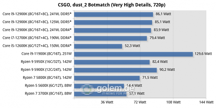 Asus Z690, Asus Z590, Asus X570, Geforce RTX 3080 Ti, 32 GByte DDR4-3200-CL14/DDR5-4800-CL36, Windows 10 v21H2, *Windows 11 v21H2 (Bild: Golem.de)
