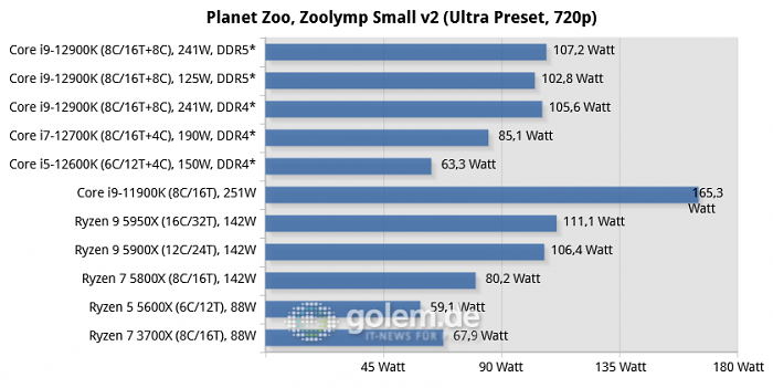 Asus Z690, Asus Z590, Asus X570, Geforce RTX 3080 Ti, 32 GByte DDR4-3200-CL14/DDR5-4800-CL36, Windows 10 v21H2, *Windows 11 v21H2 (Bild: Golem.de)