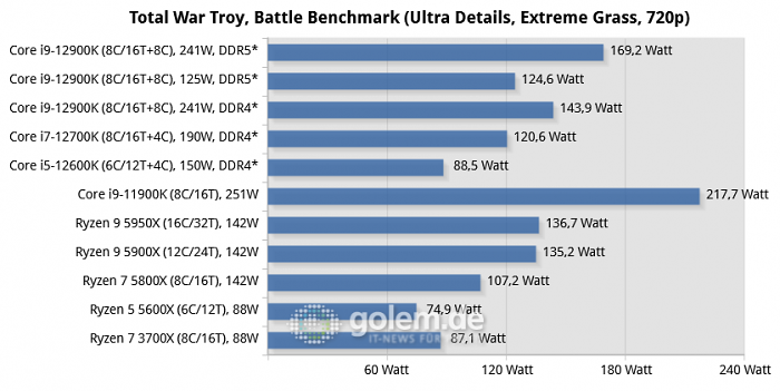 Asus Z690, Asus Z590, Asus X570, Geforce RTX 3080 Ti, 32 GByte DDR4-3200-CL14/DDR5-4800-CL36, Windows 10 v21H2, *Windows 11 v21H2 (Bild: Golem.de)