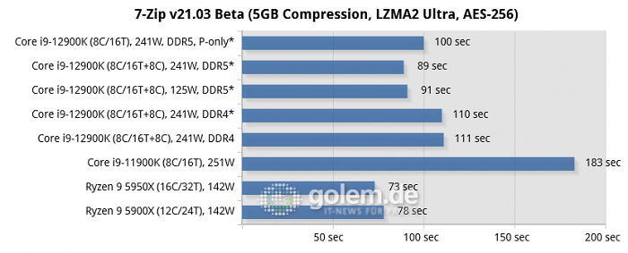 Asus Z690, Asus Z590, Asus X570, Geforce RTX 3080 Ti, 32 GByte DDR4-3200-CL14/DDR5-4800-CL36, Windows 10 v21H2, *Windows 11 v21H2 (Bild: Golem.de)