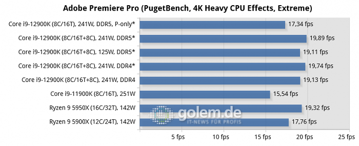 Asus Z690, Asus Z590, Asus X570, Geforce RTX 3080 Ti, 32 GByte DDR4-3200-CL14/DDR5-4800-CL36, Windows 10 v21H2, *Windows 11 v21H2 (Bild: Golem.de)