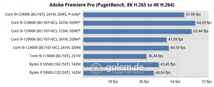 Asus Z690, Asus Z590, Asus X570, Geforce RTX 3080 Ti, 32 GByte DDR4-3200-CL14/DDR5-4800-CL36, Windows 10 v21H2, *Windows 11 v21H2 (Bild: Golem.de)