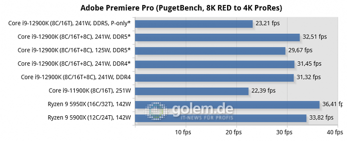 Asus Z690, Asus Z590, Asus X570, Geforce RTX 3080 Ti, 32 GByte DDR4-3200-CL14/DDR5-4800-CL36, Windows 10 v21H2, *Windows 11 v21H2 (Bild: Golem.de)