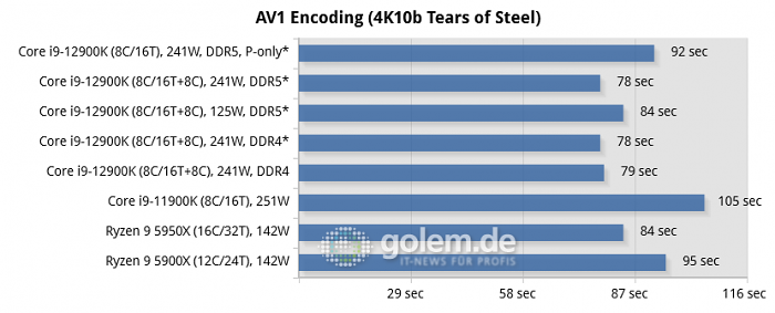 Asus Z690, Asus Z590, Asus X570, Geforce RTX 3080 Ti, 32 GByte DDR4-3200-CL14/DDR5-4800-CL36, Windows 10 v21H2, *Windows 11 v21H2 (Bild: Golem.de)