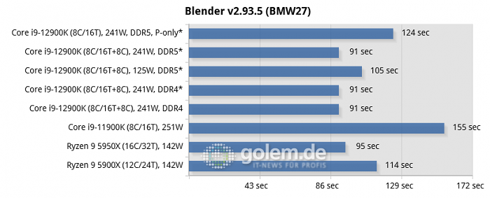 Asus Z690, Asus Z590, Asus X570, Geforce RTX 3080 Ti, 32 GByte DDR4-3200-CL14/DDR5-4800-CL36, Windows 10 v21H2, *Windows 11 v21H2 (Bild: Golem.de)