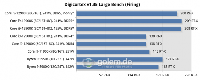 Asus Z690, Asus Z590, Asus X570, Geforce RTX 3080 Ti, 32 GByte DDR4-3200-CL14/DDR5-4800-CL36, Windows 10 v21H2, *Windows 11 v21H2 (Bild: Golem.de)