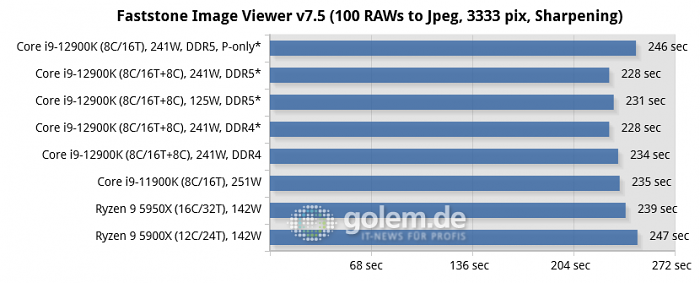 Asus Z690, Asus Z590, Asus X570, Geforce RTX 3080 Ti, 32 GByte DDR4-3200-CL14/DDR5-4800-CL36, Windows 10 v21H2, *Windows 11 v21H2 (Bild: Golem.de)