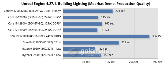 Asus Z690, Asus Z590, Asus X570, Geforce RTX 3080 Ti, 32 GByte DDR4-3200-CL14/DDR5-4800-CL36, Windows 10 v21H2, *Windows 11 v21H2 (Bild: Golem.de)