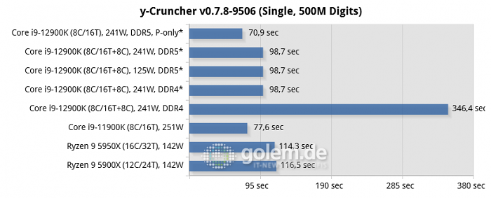 Asus Z690, Asus Z590, Asus X570, Geforce RTX 3080 Ti, 32 GByte DDR4-3200-CL14/DDR5-4800-CL36, Windows 10 v21H2, *Windows 11 v21H2 (Bild: Golem.de)