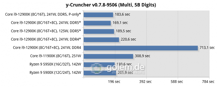 Asus Z690, Asus Z590, Asus X570, Geforce RTX 3080 Ti, 32 GByte DDR4-3200-CL14/DDR5-4800-CL36, Windows 10 v21H2, *Windows 11 v21H2 (Bild: Golem.de)