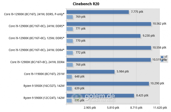 Asus Z690, Asus Z590, Asus X570, Geforce RTX 3080 Ti, 32 GByte DDR4-3200-CL14/DDR5-4800-CL36, Windows 10 v21H2, *Windows 11 v21H2 (Bild: Golem.de)